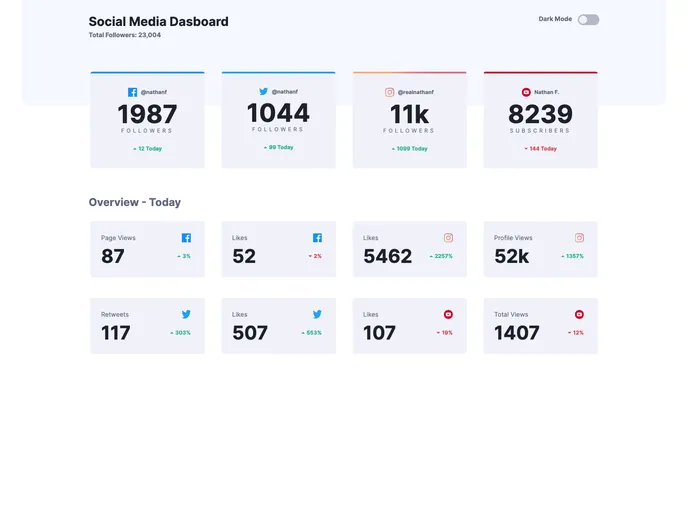 screenshot of Challenge 31 Social Media Dashboard With Theme Switcher