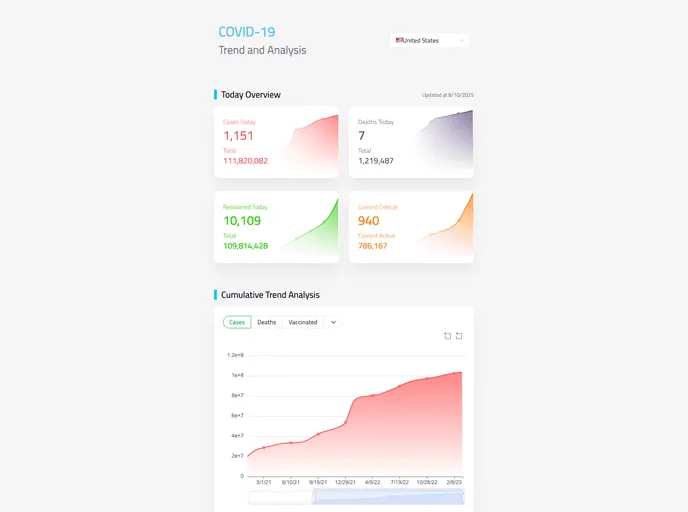 COVID 19 Timeline Data Visualizer