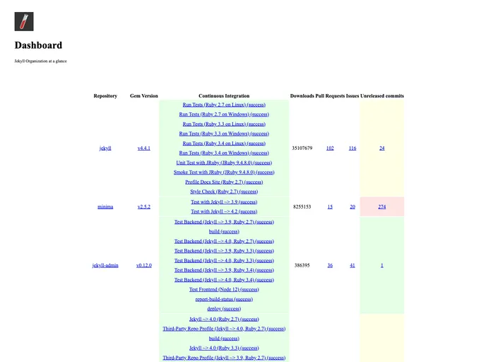 screenshot of Dashboard