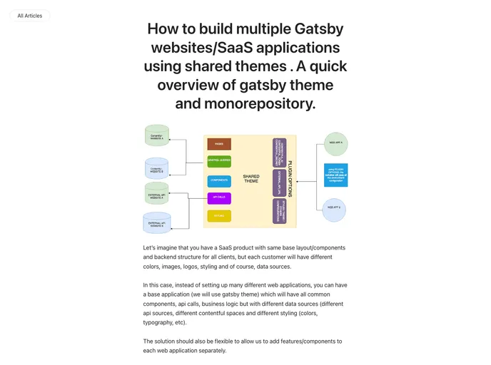 screenshot of Gatsby Monorepository Shared Theme