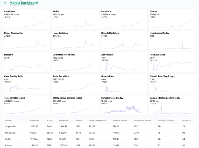 screenshot of Kerala Dashboard