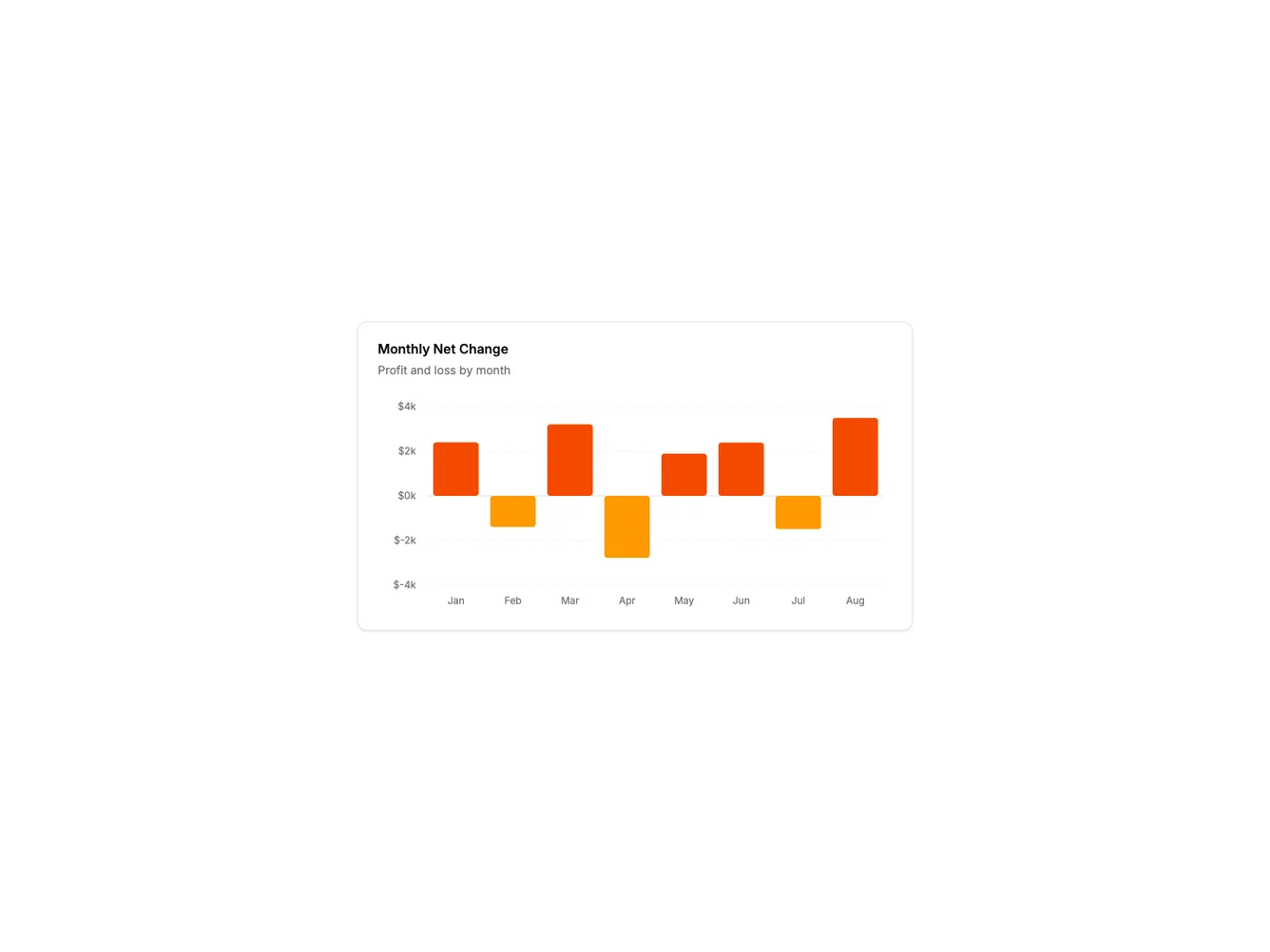 Shadcn Positive/Negative Bar Chart shadcnblocks.com