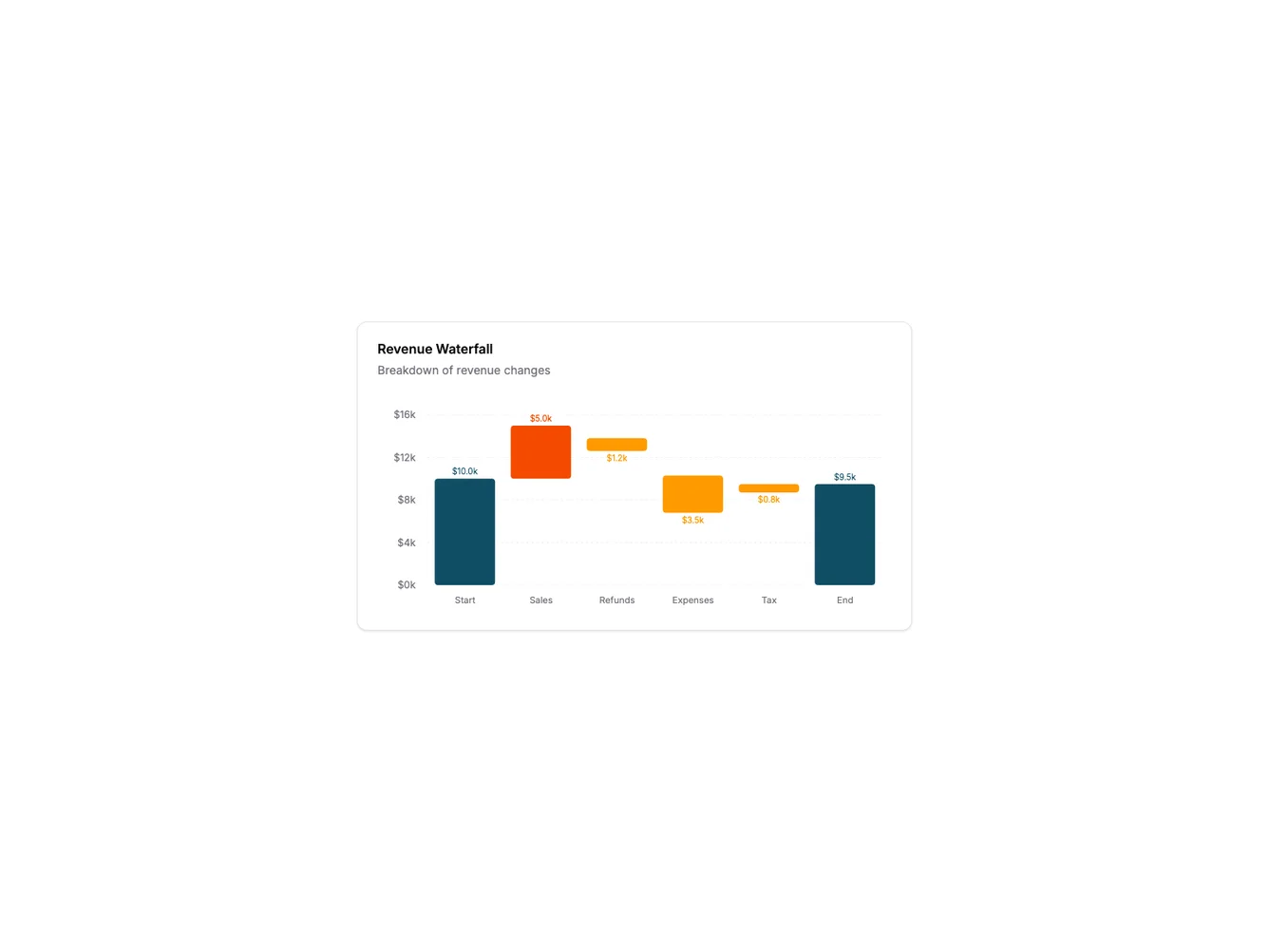 Shadcn Waterfall Chart shadcnblocks.com