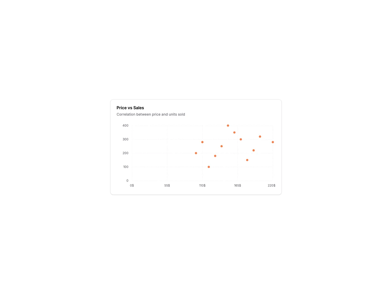Shadcn Scatter Plot shadcnblocks.com