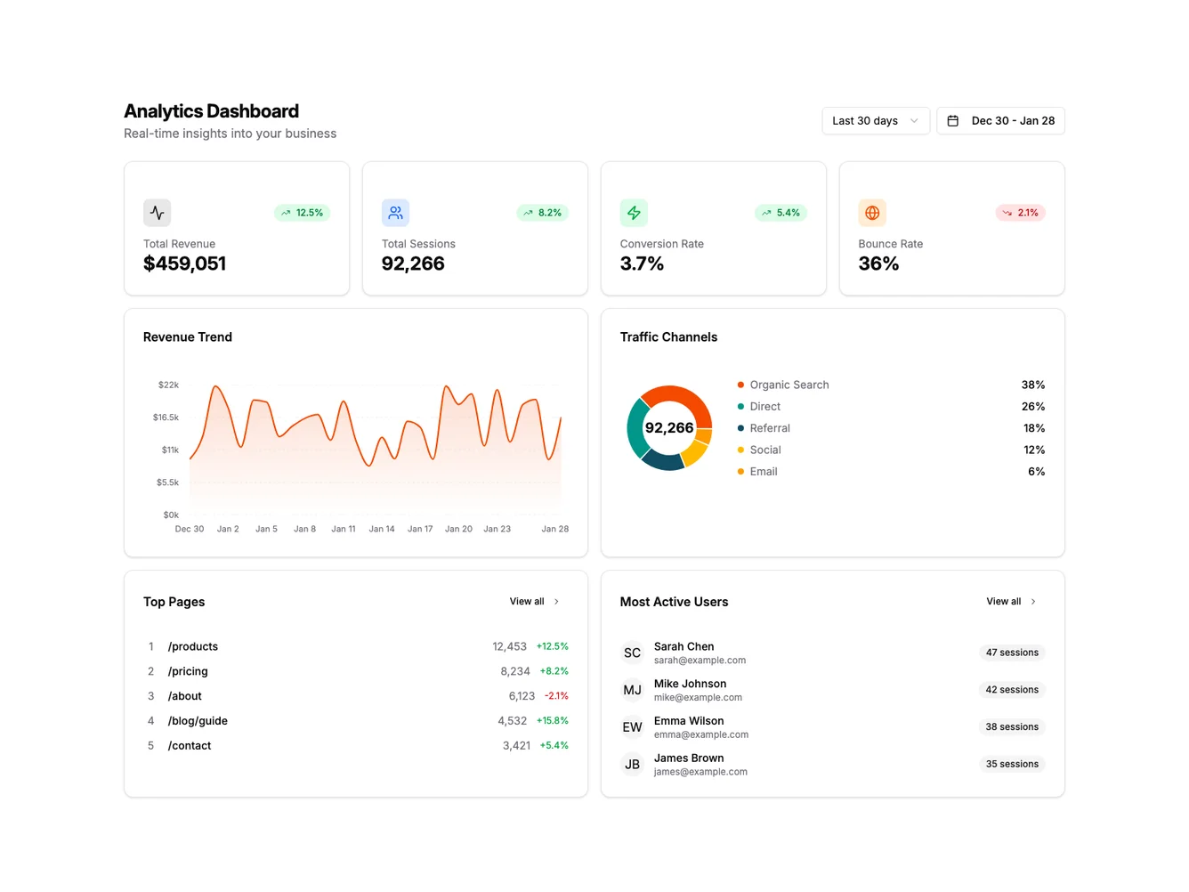 Shadcn Full Analytics Bento Dashboard shadcnblocks.com