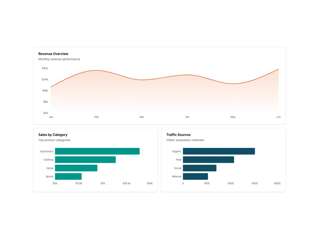 Shadcn Main Chart with Detail Charts shadcnblocks.com