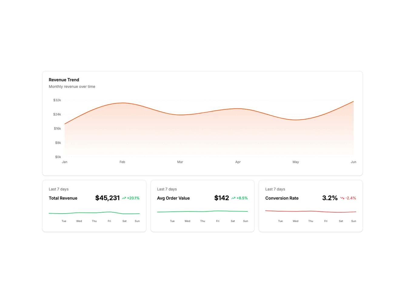 Shadcn Main Chart with Weekly Trends shadcnblocks.com