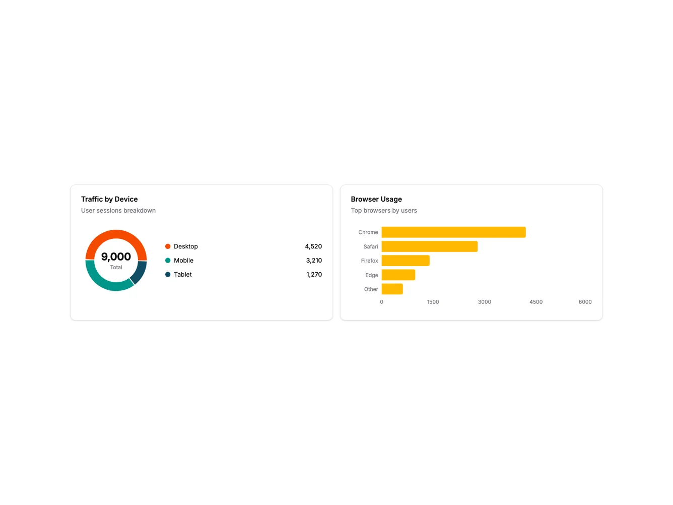 Shadcn Donut and Bar Chart Pair shadcnblocks.com