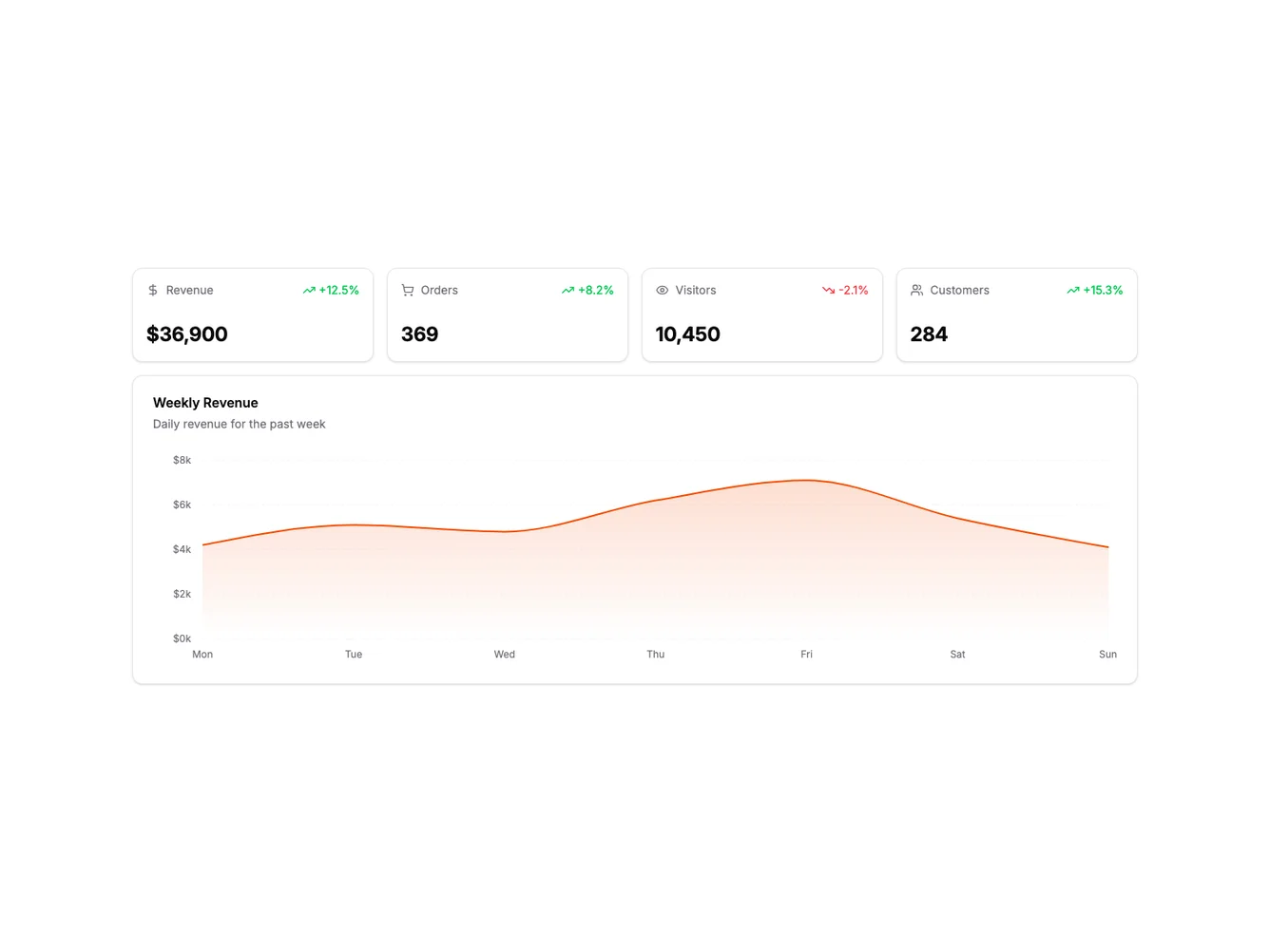 Shadcn Stats Row with Chart Below shadcnblocks.com