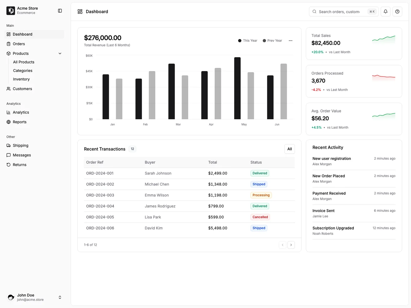 Shadcn RevenueDashboard with Sparklines shadcnblocks.com