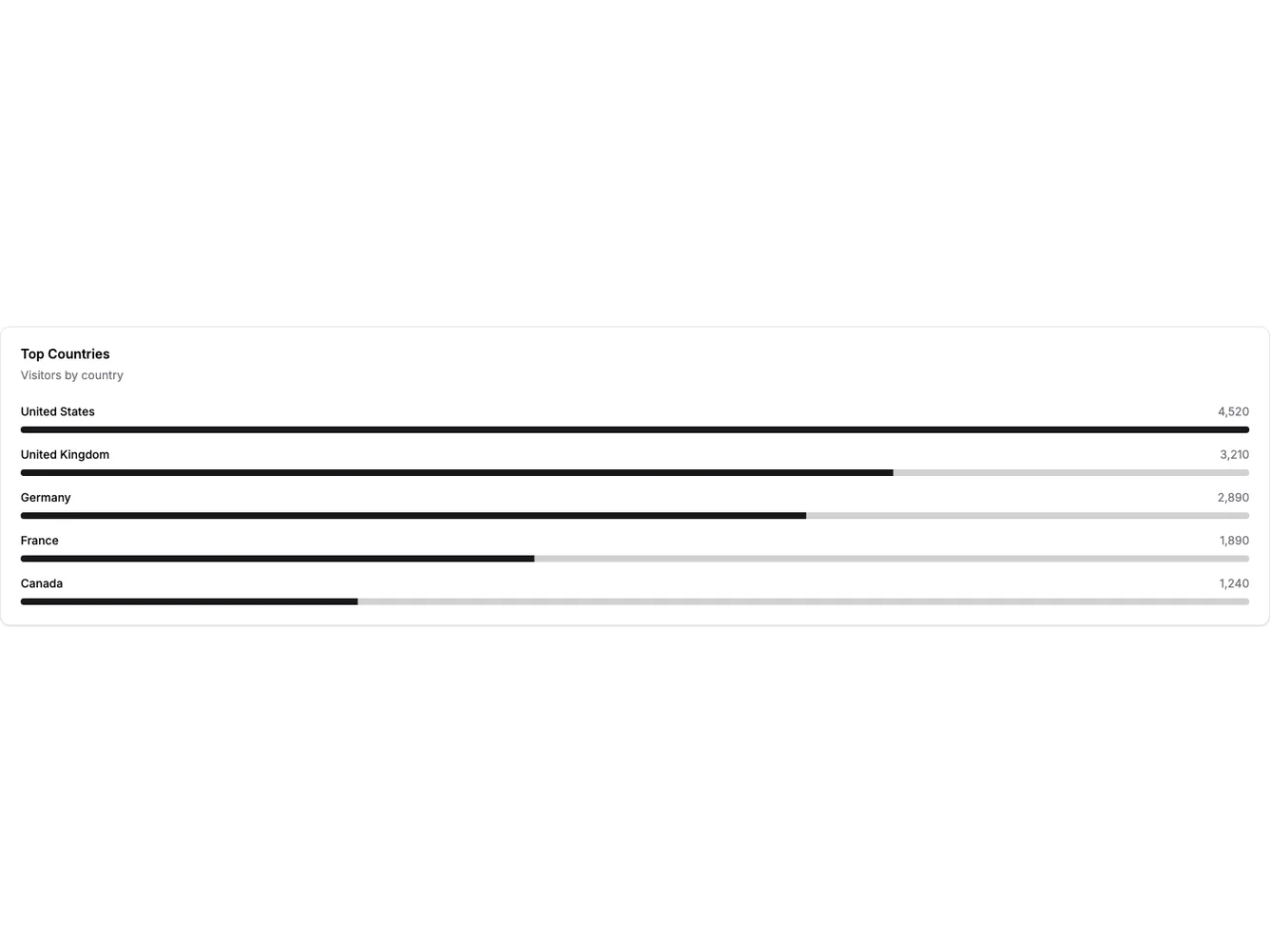 Shadcn Leaderboard with Progress Bars shadcnblocks.com